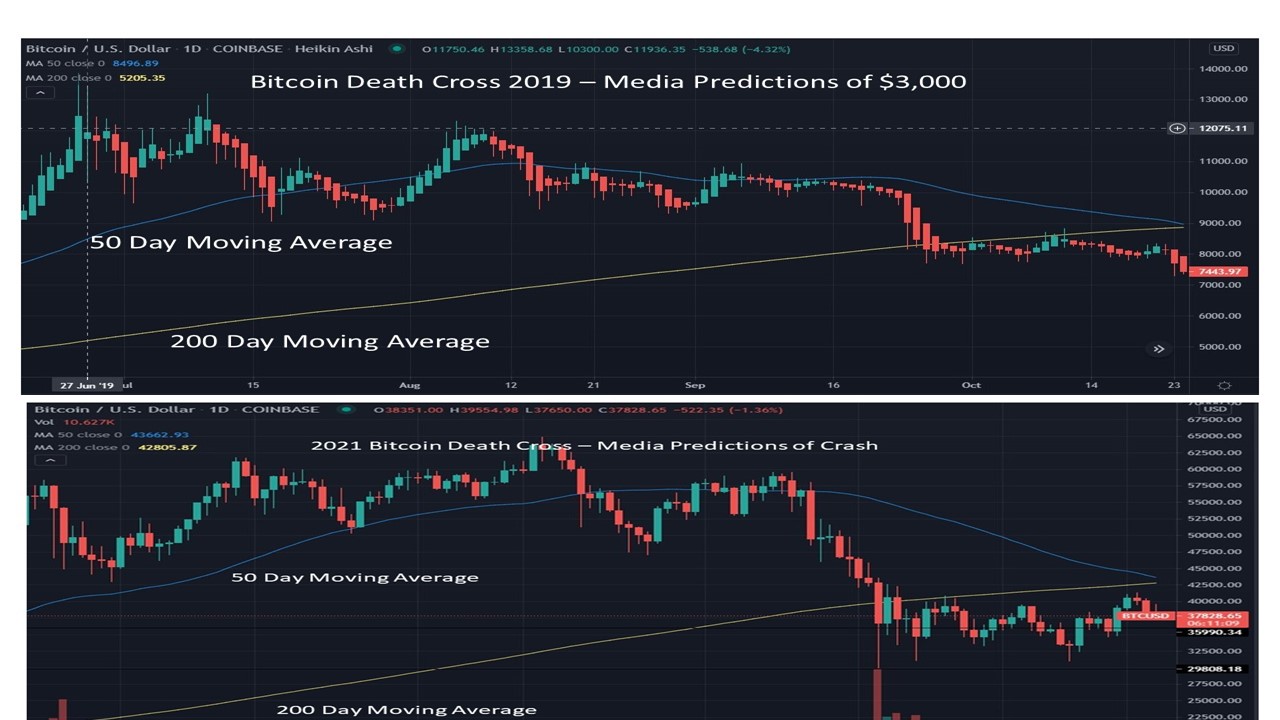 Chart Comparing 2019 to 2021 Bitcoin Death Cross